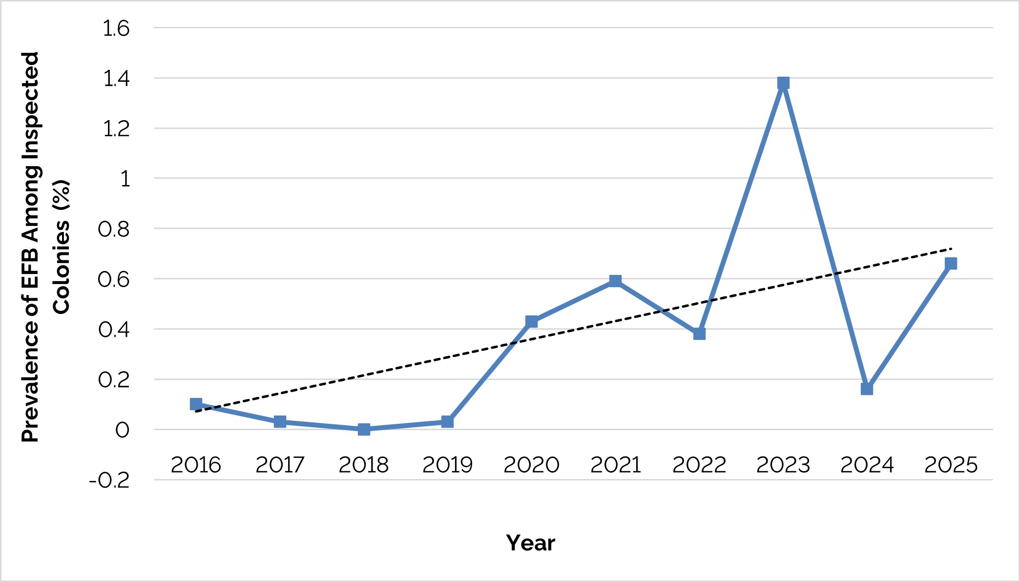Annual prevalence of European foulbrood among Ontario honey bee colonies receiving a brood nest inspection