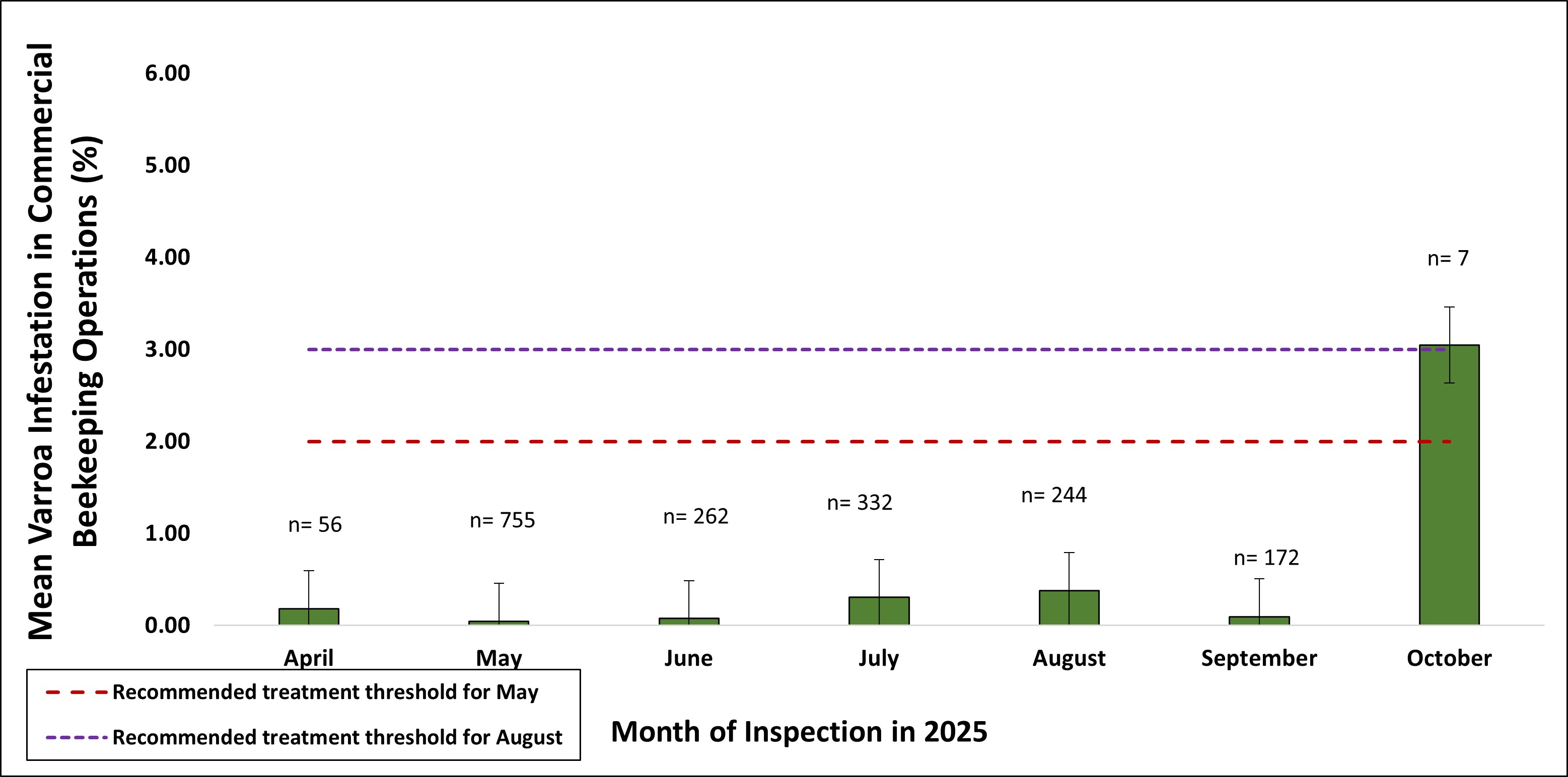 Mean varroa mite infestation levels and treatment thresholds in Ontario commercial honey bee operations