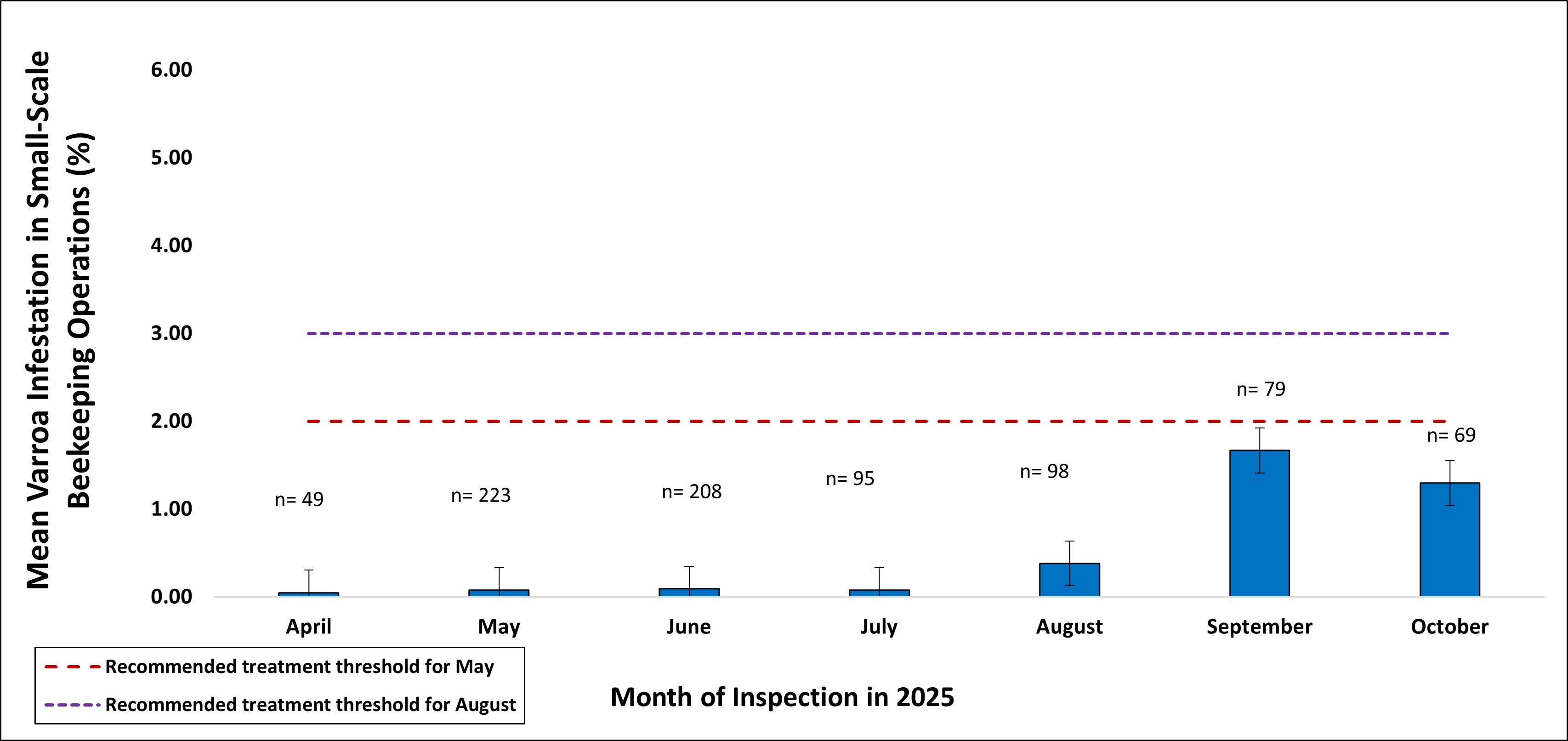 Mean varroa mite infestation levels and treatment thresholds in Ontario small-scale honey bee operations