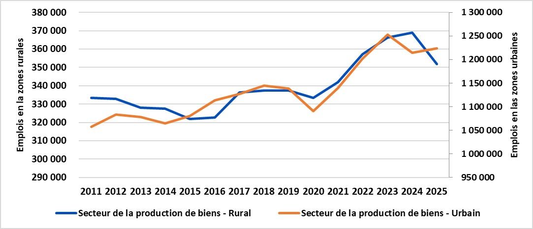 Ce graphique montre l’emploi annuel dans les secteurs de biens des régions rurales et urbaines de l’Ontario de 2006 à 2024. Le secteur de la production de biens représente environ 30 % de l’emploi rural.
