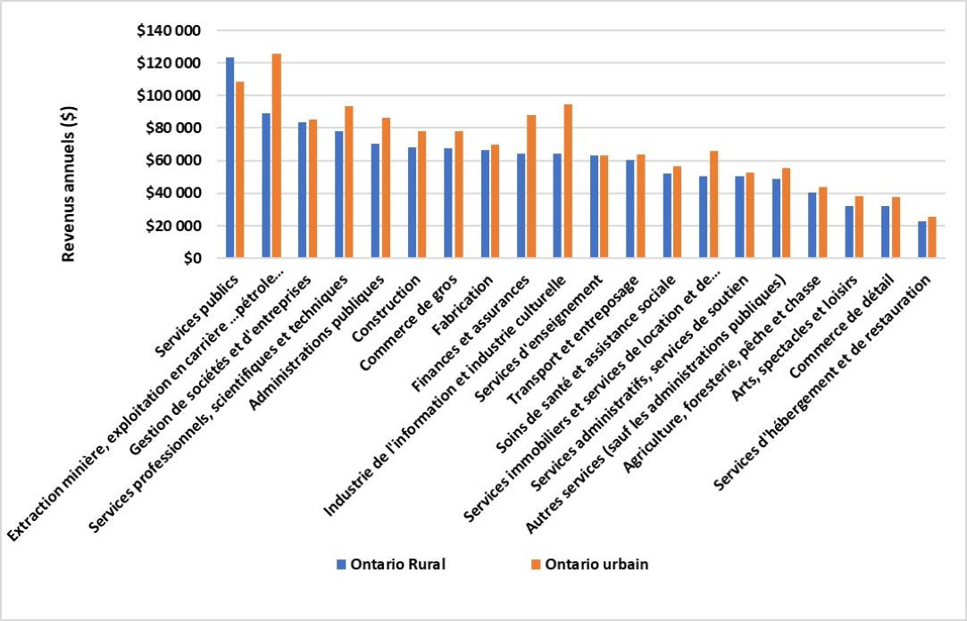 Ce graphique montre les salaires estimatifs de l’Ontario rural et urbain par industrie. Les industries les plus rémunératrices dans les régions rurales et urbaines de l’Ontario étaient l’extraction minière, l’exploitation en carrière et l’extraction de pétrole et de gaz, et les services publics. L’agriculture, la foresterie, la pêche et la chasse, ainsi que les services d’hébergement et de restauration sont les secteurs où les salaires sont les plus bas, tant dans les régions rurales qu’urbaines de l’Ontario.