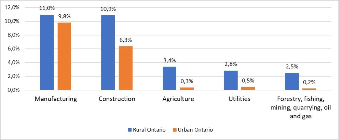 Ce graphique montre la contribution des industries du secteur de la production de biens à l’emploi total dans les zones rurales et urbaines. Les principaux employeurs dans les régions rurales de l’Ontario sont la fabrication, la construction et l’agriculture.