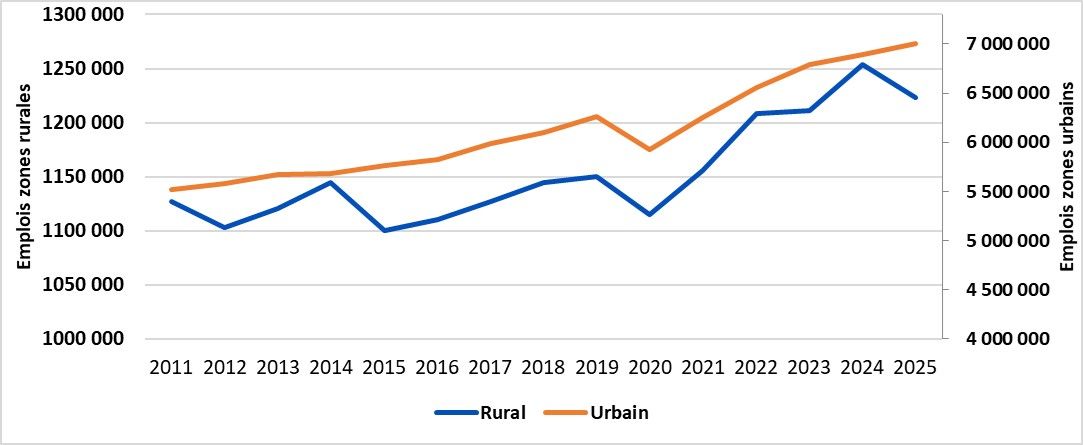 Ce graphique montre le nombre de personnes employées par année dans toutes les industries dans les régions rurales et urbaines de l’Ontario de 2006 à 2024. L’emploi présente un plus grand degré de variation dans les régions rurales de l’Ontario que dans les régions urbaines.