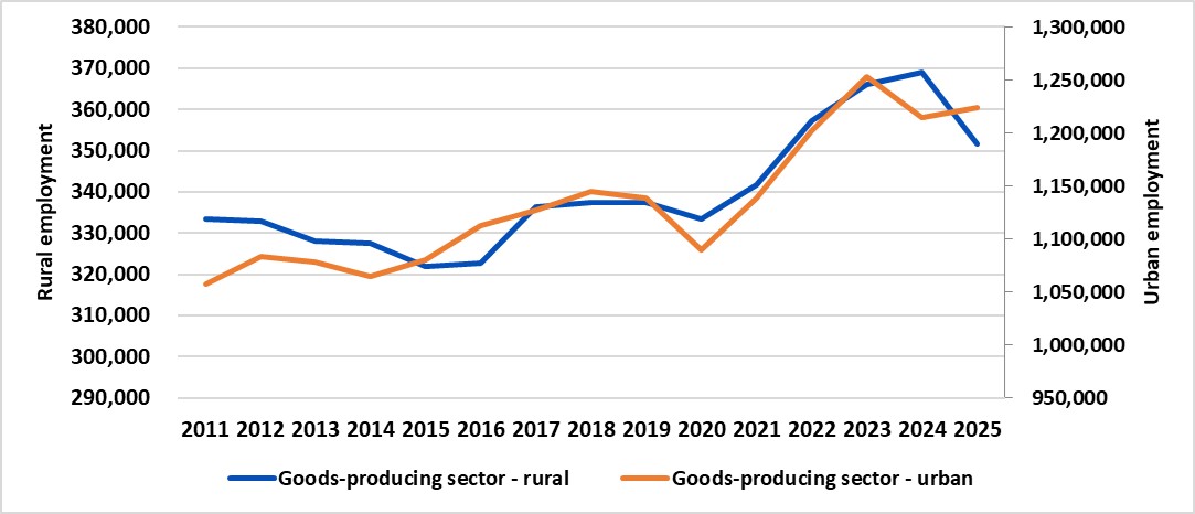 This graph shows annual employment in goods-producing sectors in rural and urban Ontario from 2006–2024. The goods-producing sector represents approximately 30% of rural employment.
