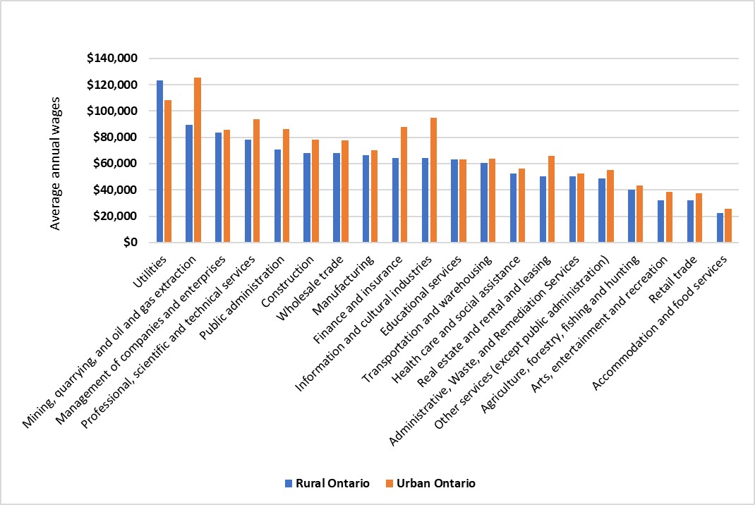 This graph shows the estimated wages for rural and urban Ontario by industry. The industries with the higher earning in both rural and urban Ontario were mining, quarrying, and oil and gas and utilities. Agriculture, forestry, fishing and hunting, and accommodations and food services are the industries with the lowest wages in both rural and urban Ontario.