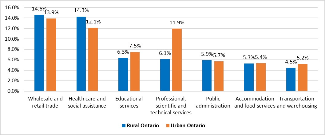 This graph shows the contribution of the top seven services-producing industries to total employment in rural and urban Ontario in 2024. The highest contribution to total employment in rural areas is wholesale and retail trade followed by health care and social assistance, educational services, professional, scientific and technical services, accommodations and food services, public administration and transportation and warehousing.