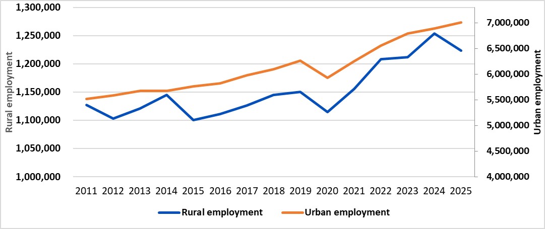 This graph shows the number of persons employment in all industries per year in both rural and urban Ontario from 2006 to 2024. Employment in rural Ontario shows a higher degree of variation than in urban Ontario.