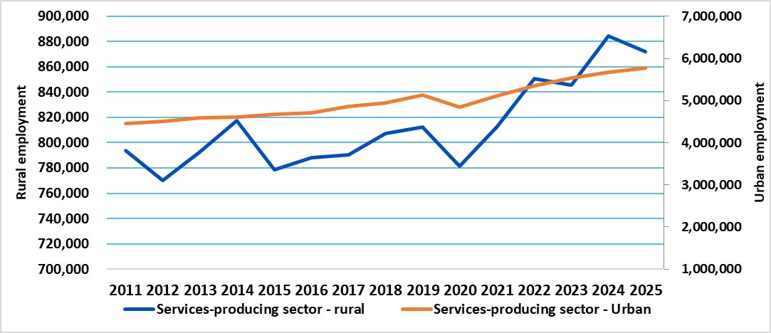 This graph shows annual employment in services-producing sectors in rural and urban Ontario from 2006 to 2024. The services-producing sector generates approximately 70% of employment in rural Ontario.