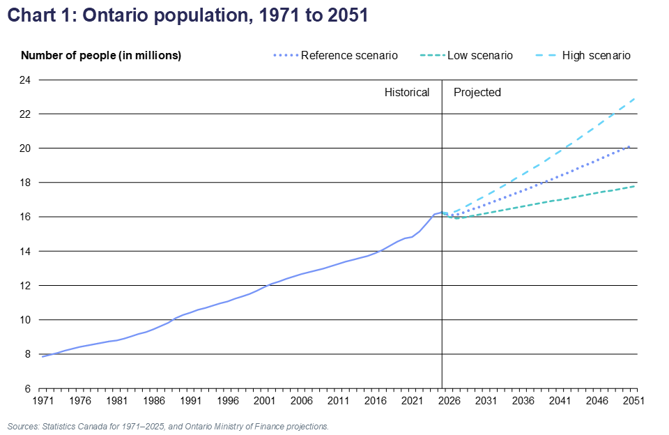 Chart 1: Ontario population, 1971 to 2051