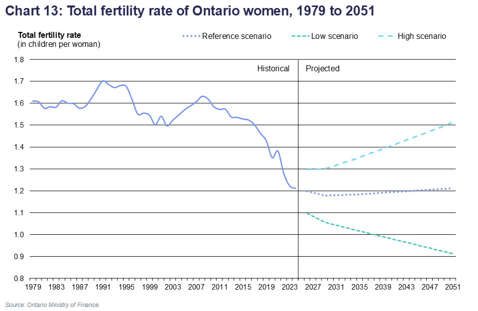 Chart 13: Total fertility rate of Ontario women, 1979 to 2051
