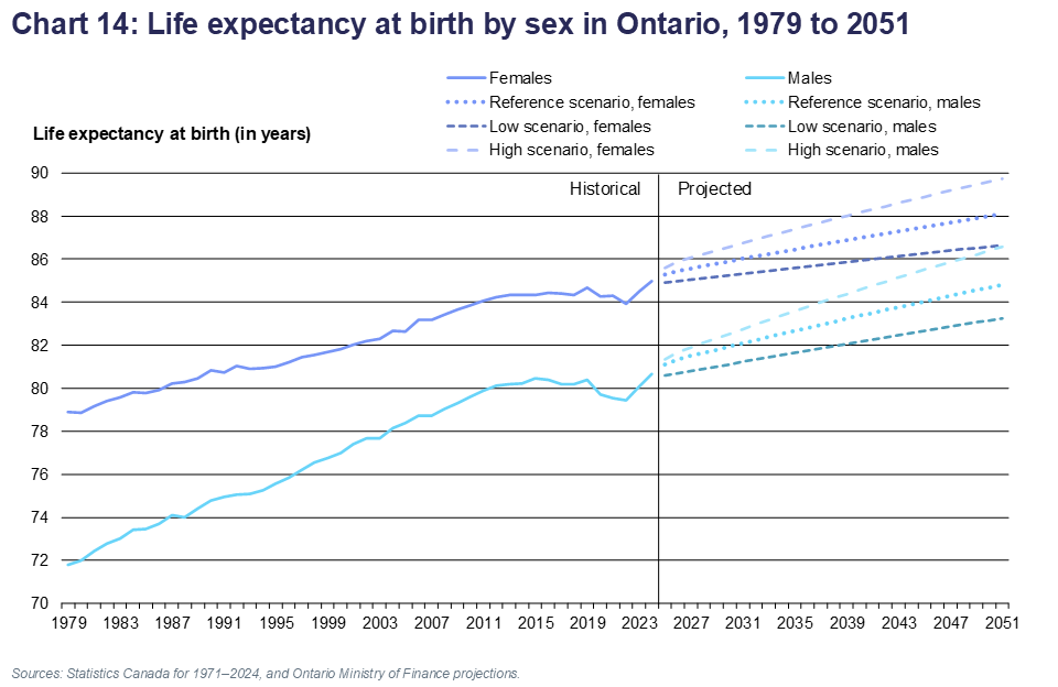 Chart 14: Life expectancy at birth by sex in Ontario, 1979 to 2051