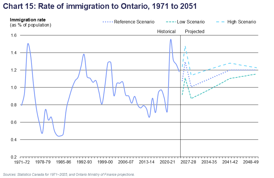 Chart 15: Rate of immigration to Ontario, 1971 to 2051