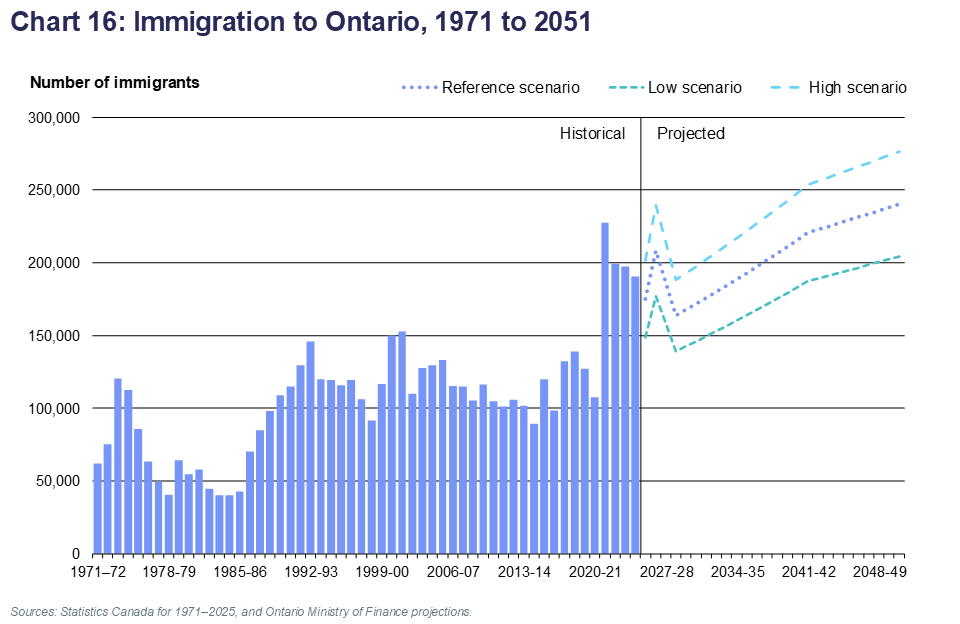 Chart 16: Immigration to Ontario, 1971 to 2051