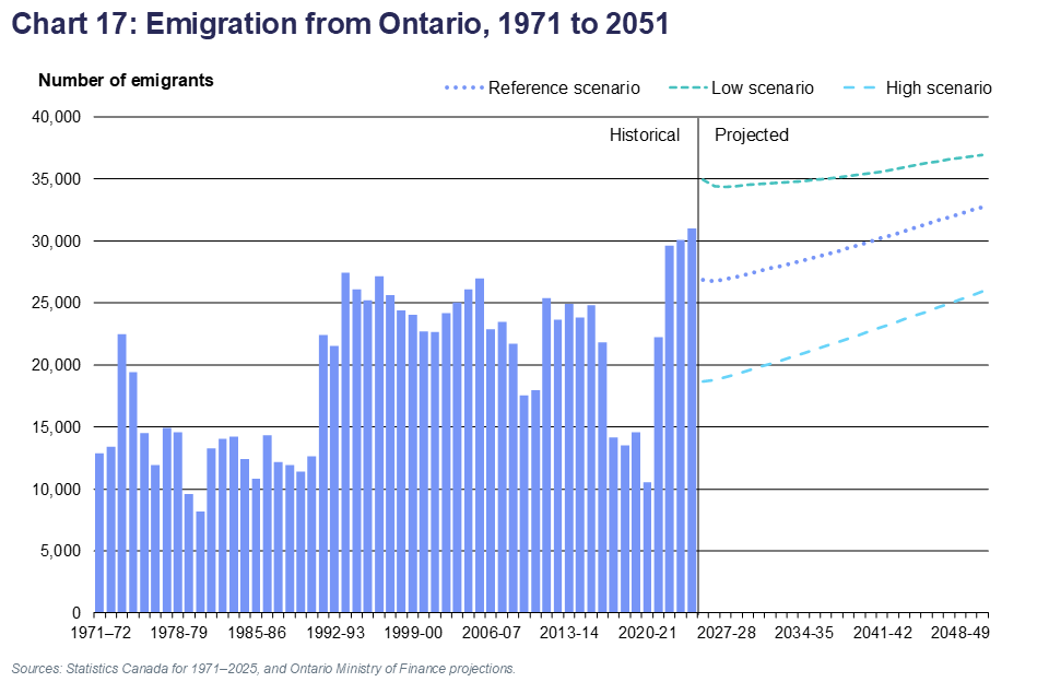 Chart 17: Emigration from Ontario, 1971 to 2051