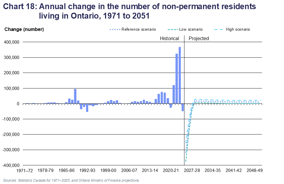 Chart 18: Annual change in the number of non-permanent residents living in Ontario, 1971 to 2051