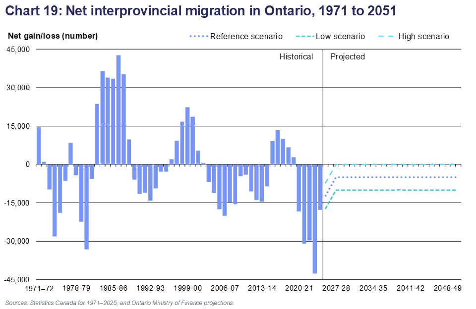 Chart 19: Net interprovincial migration in Ontario, 1971 to 2051