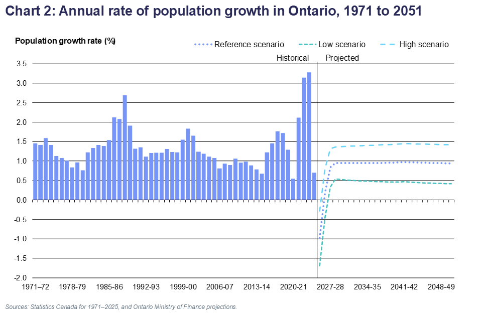 Chart 2: Annual rate of population growth in Ontario, 1971 to 2051