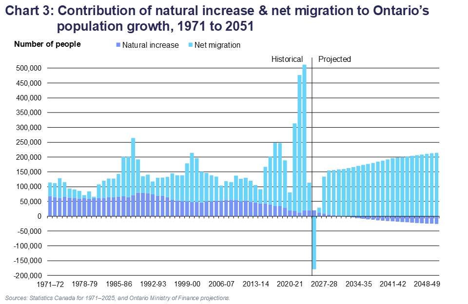 Chart 3: Contribution of natural increase & net migration to Ontario’s population growth, 1971 to 2051
