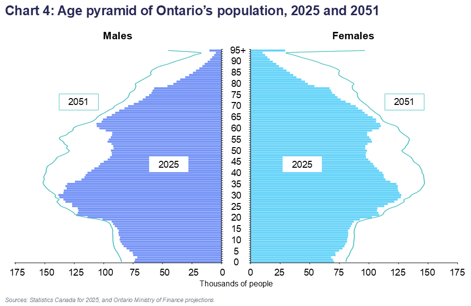 Chart 4: Age pyramid of Ontario’s population, 2025 and 2051