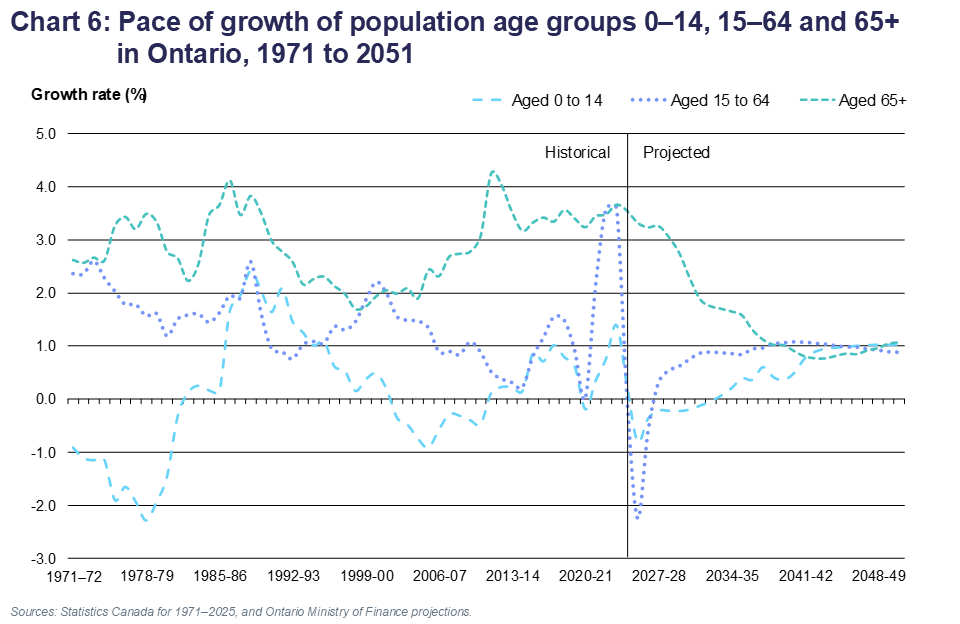 Chart 6: Pace of growth of population age groups 0–14, 15–64 and 65+ in Ontario, 1971 to 2051