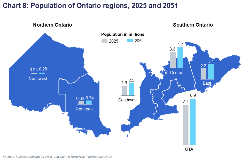 Chart 8: Population of Ontario regions, 2024 and 2051