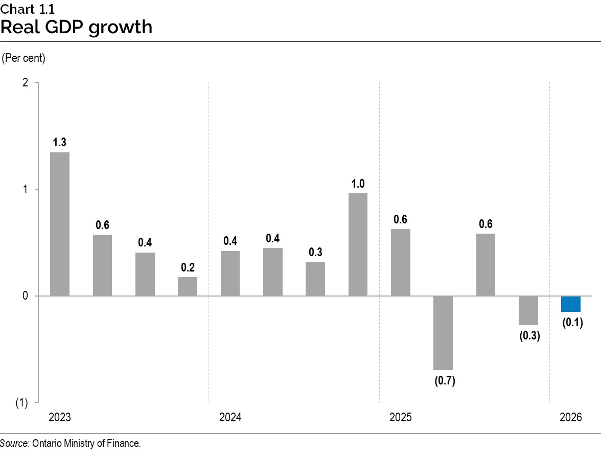 Chart 1.1: Real gross domestic product growth