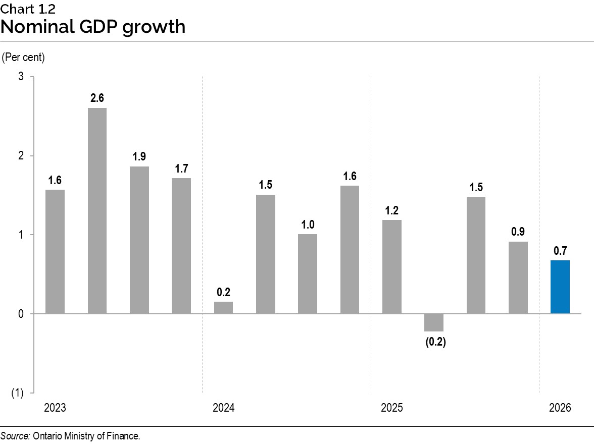 Chart 1.2: Nominal gross domestic product growth