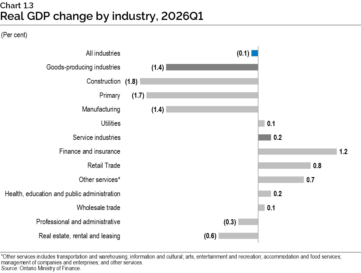 Chart 1.3: Real gross domestic product change by industry, 2026 first quarter