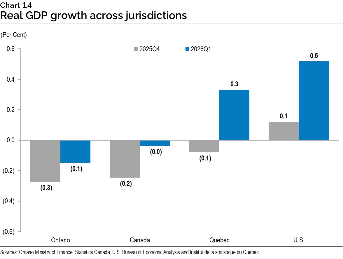 Chart 1.4: Real gross domestic product growth across jurisdictions