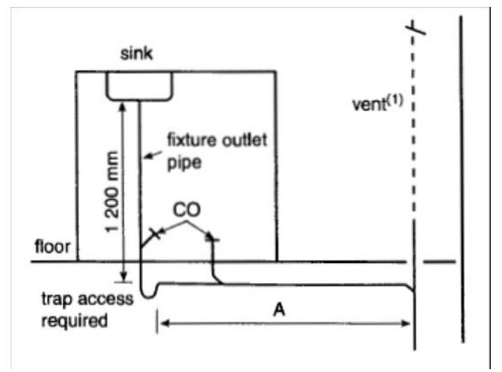 Plumbing schematic of a sink with a 1,200 mm high fixture outlet pipe discharging through a trap and cleanout (CO) to a horizontal branch of length A leading to a vented stack, noting that trap access is required.