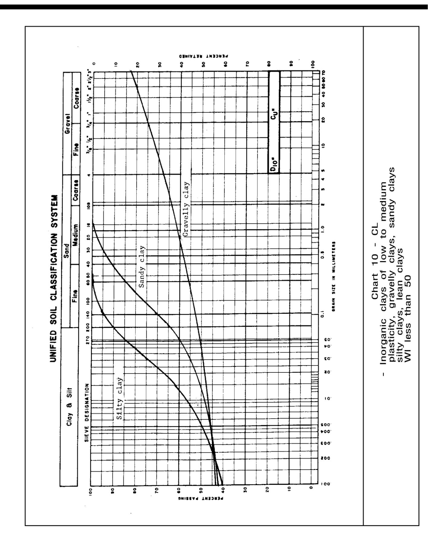 Unified Soil Classification System Chart 10 for CL soils showing grain size distribution curves for inorganic clays of low to medium plasticity including gravelly, sandy, silty, and lean clays with liquid limit less than 50.
