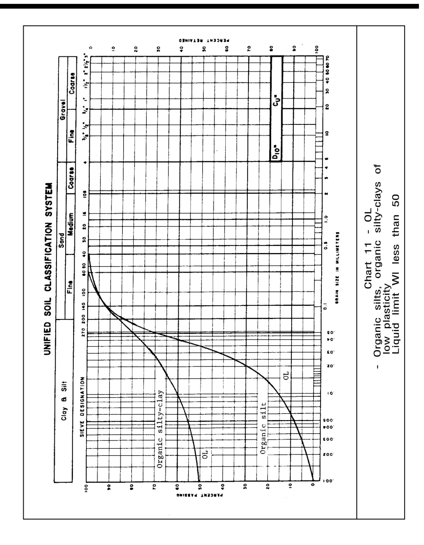 Unified Soil Classification System Chart 11 for OL soils showing grain size distribution curves for organic silts and organic silty-clays of low plasticity with liquid limit less than 50.