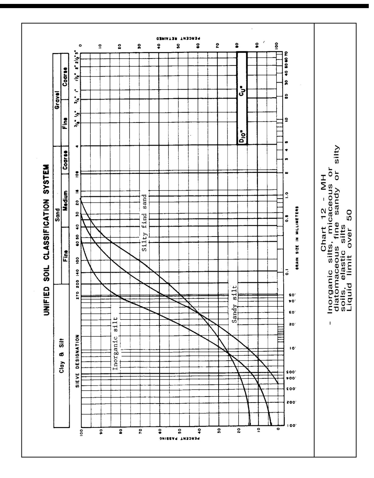 Unified Soil Classification System Chart 12 for MH soils showing grain size distribution curves for inorganic silts, micaceous or diatomaceous fine sandy or silty soils, and elastic silts with liquid limit over 50.