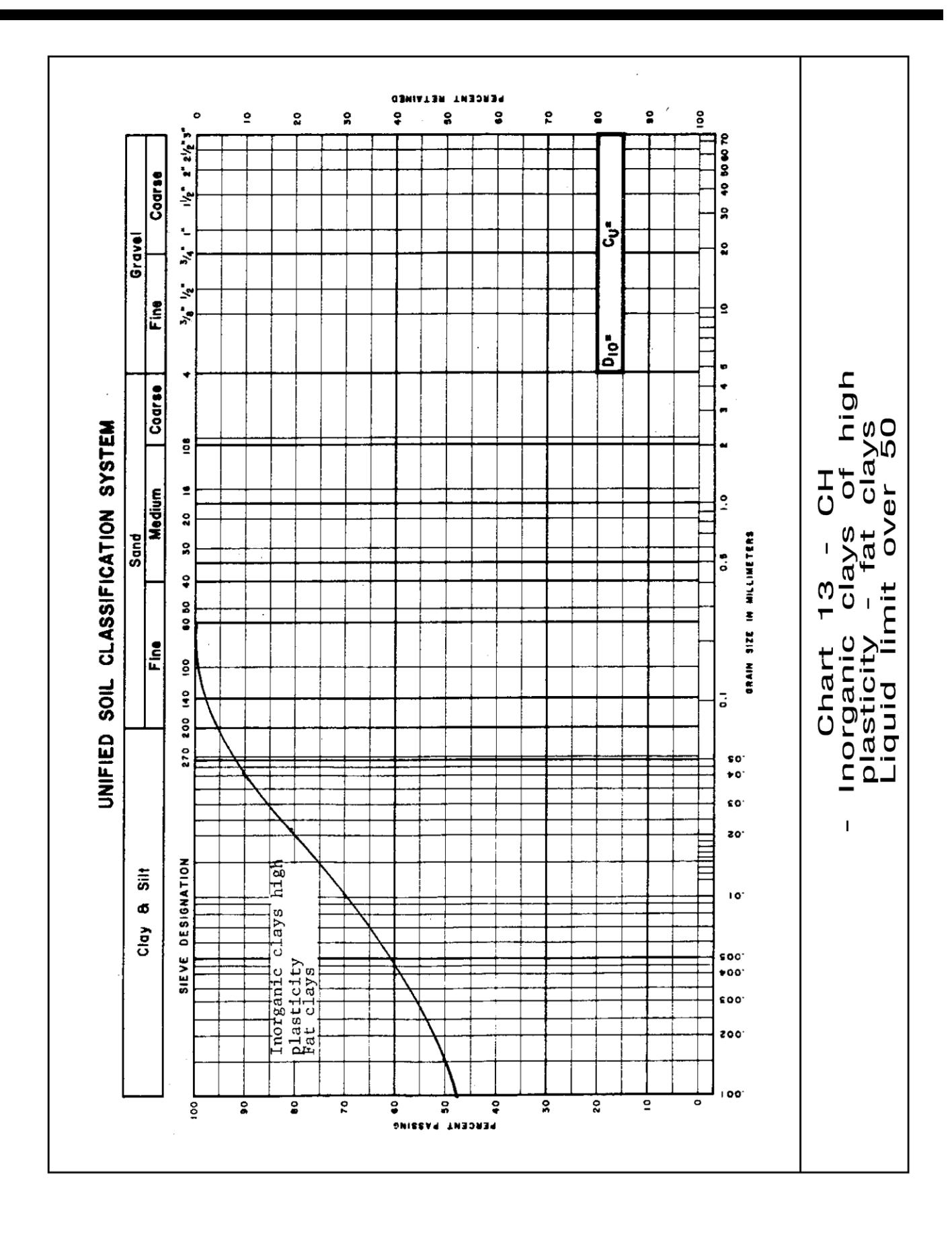 Unified Soil Classification System Chart 13 for CH soils showing grain size distribution curves for inorganic clays of high plasticity, fat clays, with liquid limit over 50.