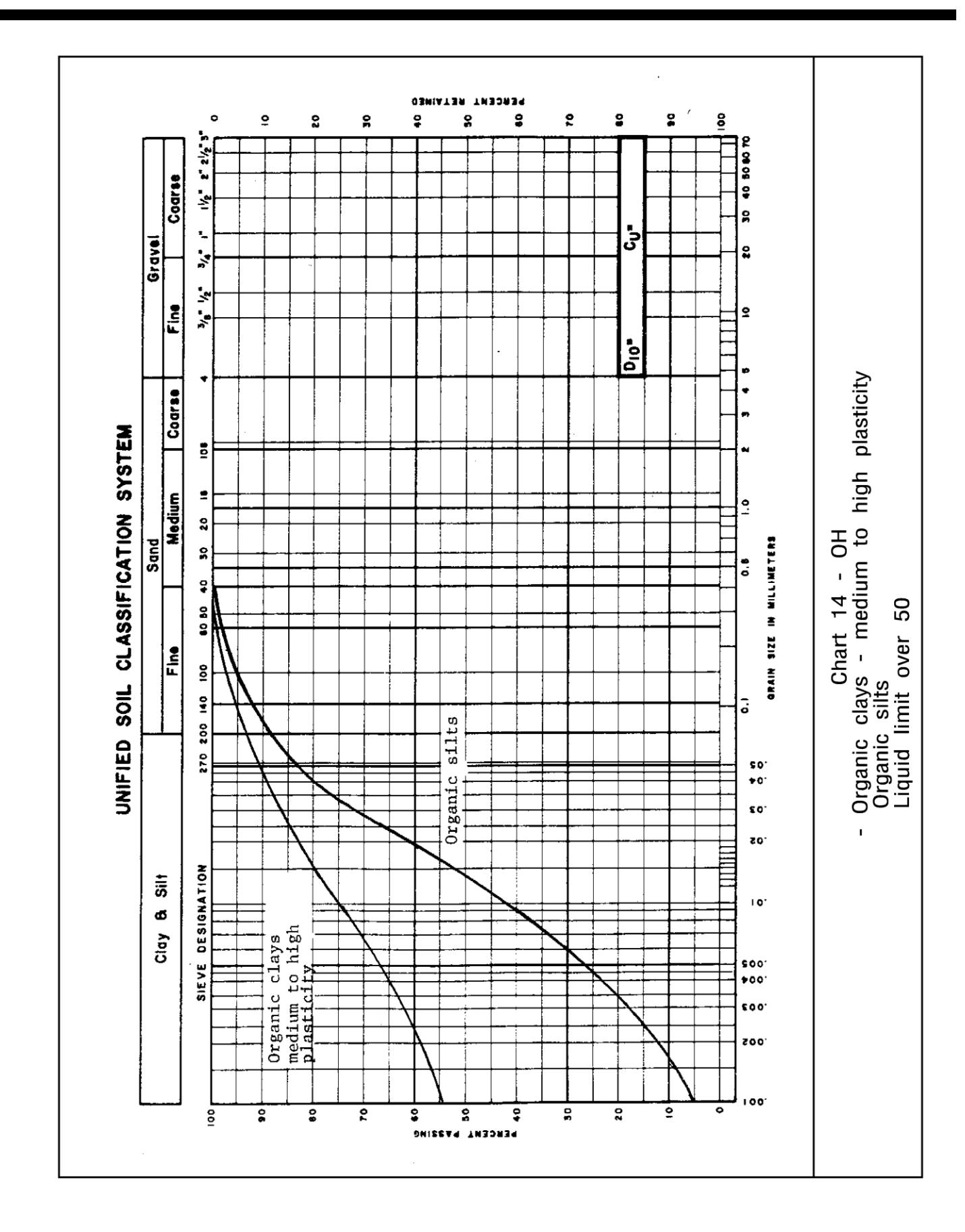 Unified Soil Classification System Chart 14 for OH soils showing grain size distribution curves for organic clays of medium to high plasticity and organic silts with liquid limit over 50.