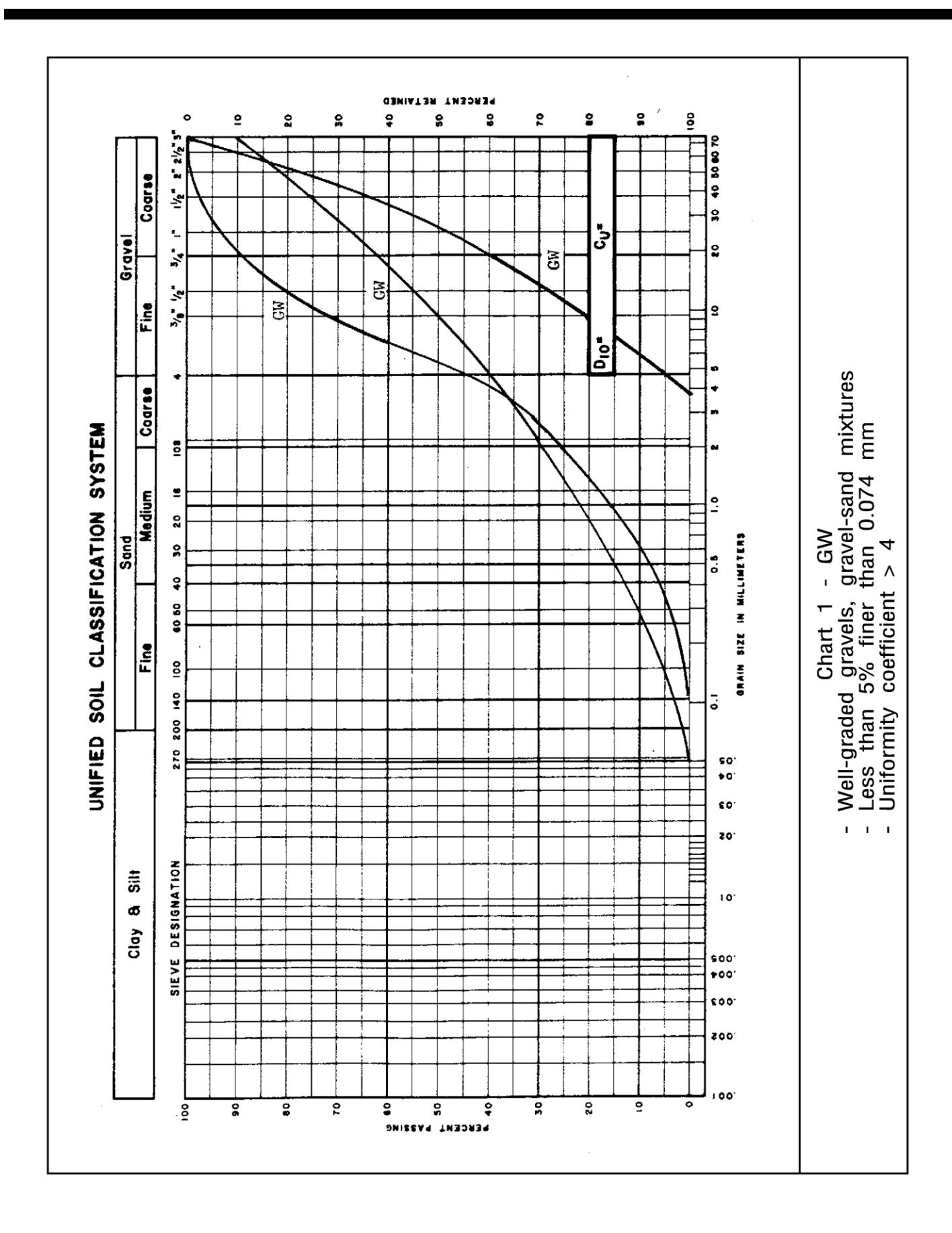 Unified Soil Classification System Chart 1 for GW soils showing grain size distribution curves for well-graded gravel and gravel-sand mixtures with less than 5% finer than 0.074&nbsp;mm and uniformity coefficient greater than 4.