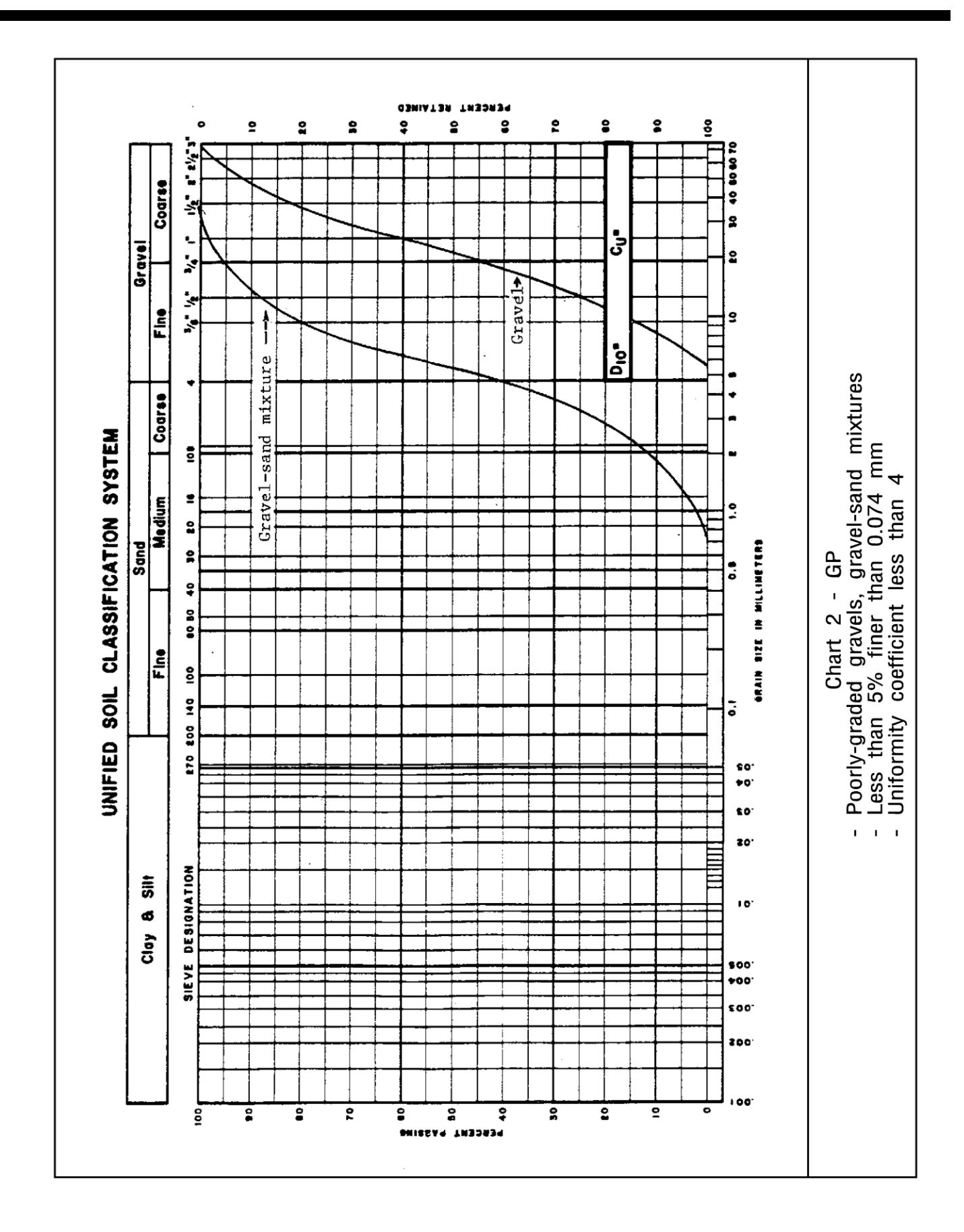 Unified Soil Classification System Chart 2 for GP soils showing grain size distribution curves for poorly-graded gravel and gravel-sand mixtures with less than 5% finer than 0.074&nbsp;mm and uniformity coefficient less than 4.