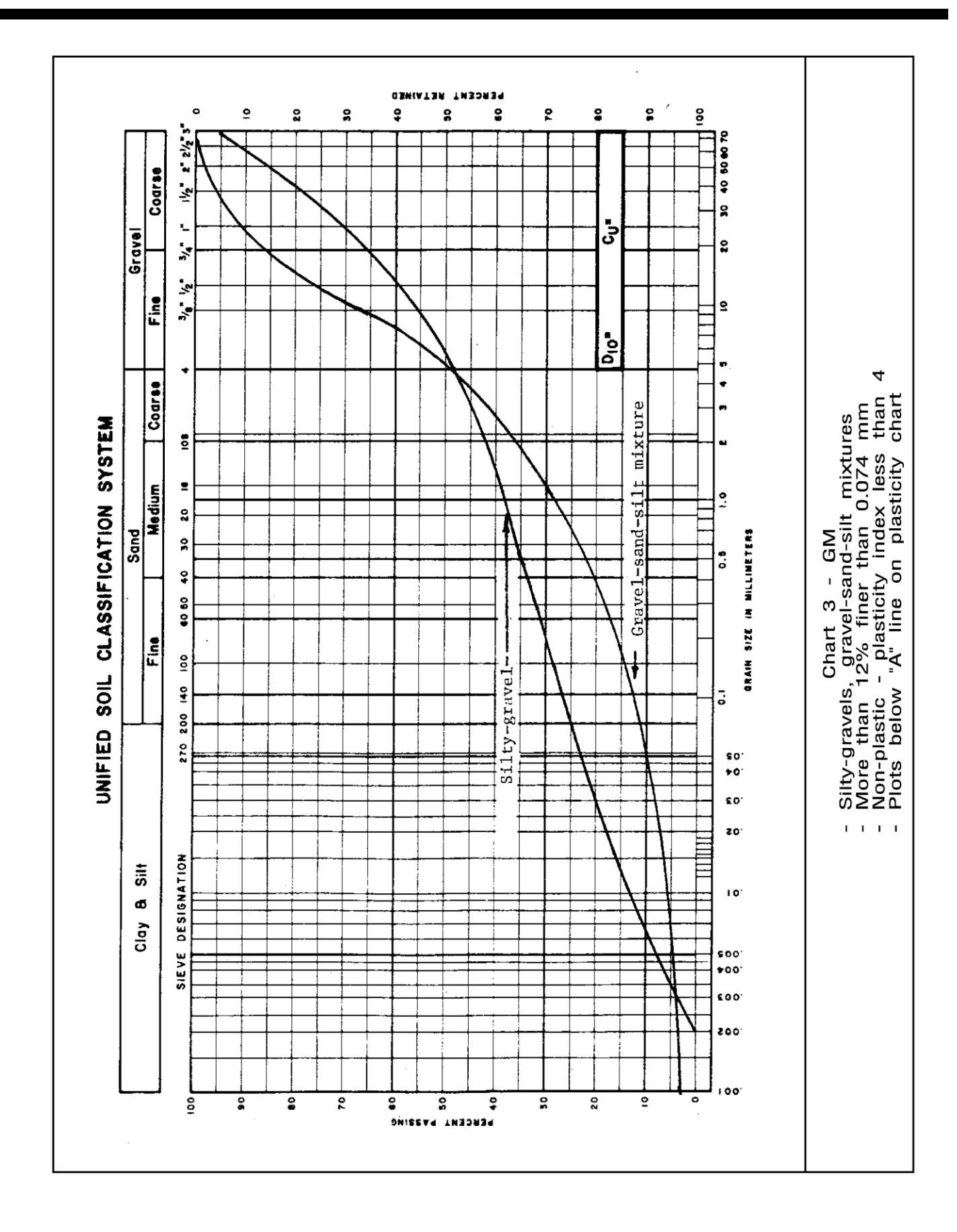 Unified Soil Classification System Chart 3 for GM soils showing grain size distribution curves for silty gravels and gravel-sand-silt mixtures with more than 12% finer than 0.074&nbsp;mm and plasticity index less than 4 plotting below the A-line.