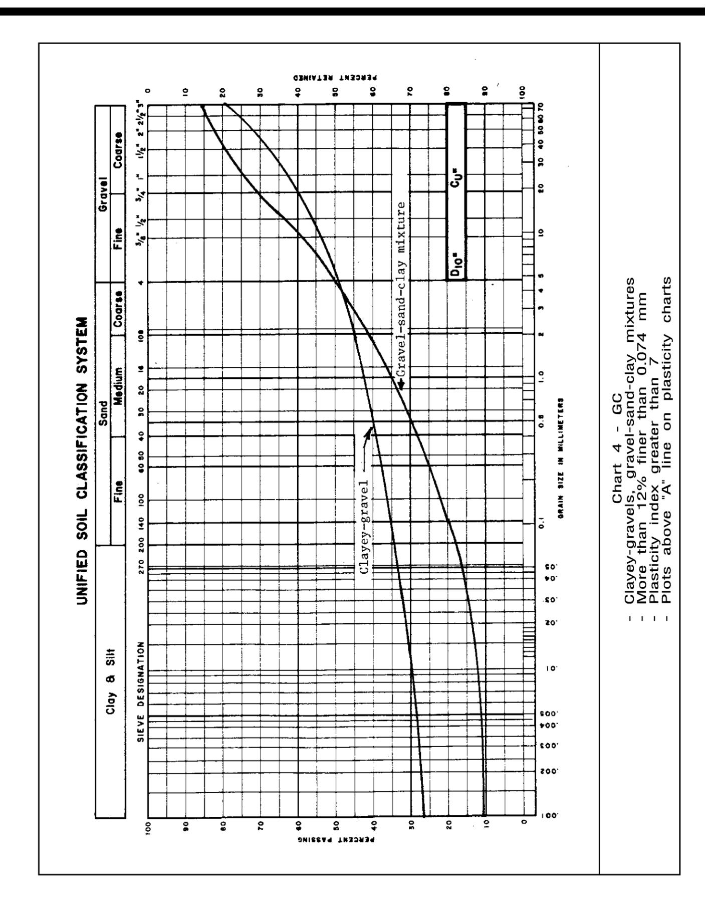 Unified Soil Classification System Chart 4 for GC soils showing grain size distribution curves for clayey gravels and gravel-sand-clay mixtures with more than 12% finer than 0.074&nbsp;mm and plasticity index greater than 7 plotting above the A-line.