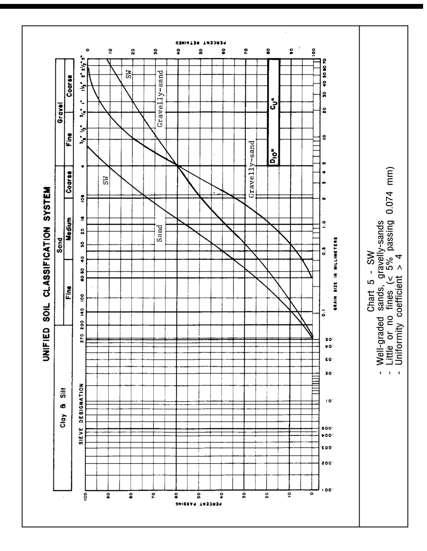 Unified Soil Classification System Chart 5 for SW soils showing grain size distribution curves for well-graded sands and gravelly sands with little or no fines less than 5% passing 0.074&nbsp;mm and uniformity coefficient greater than 4.