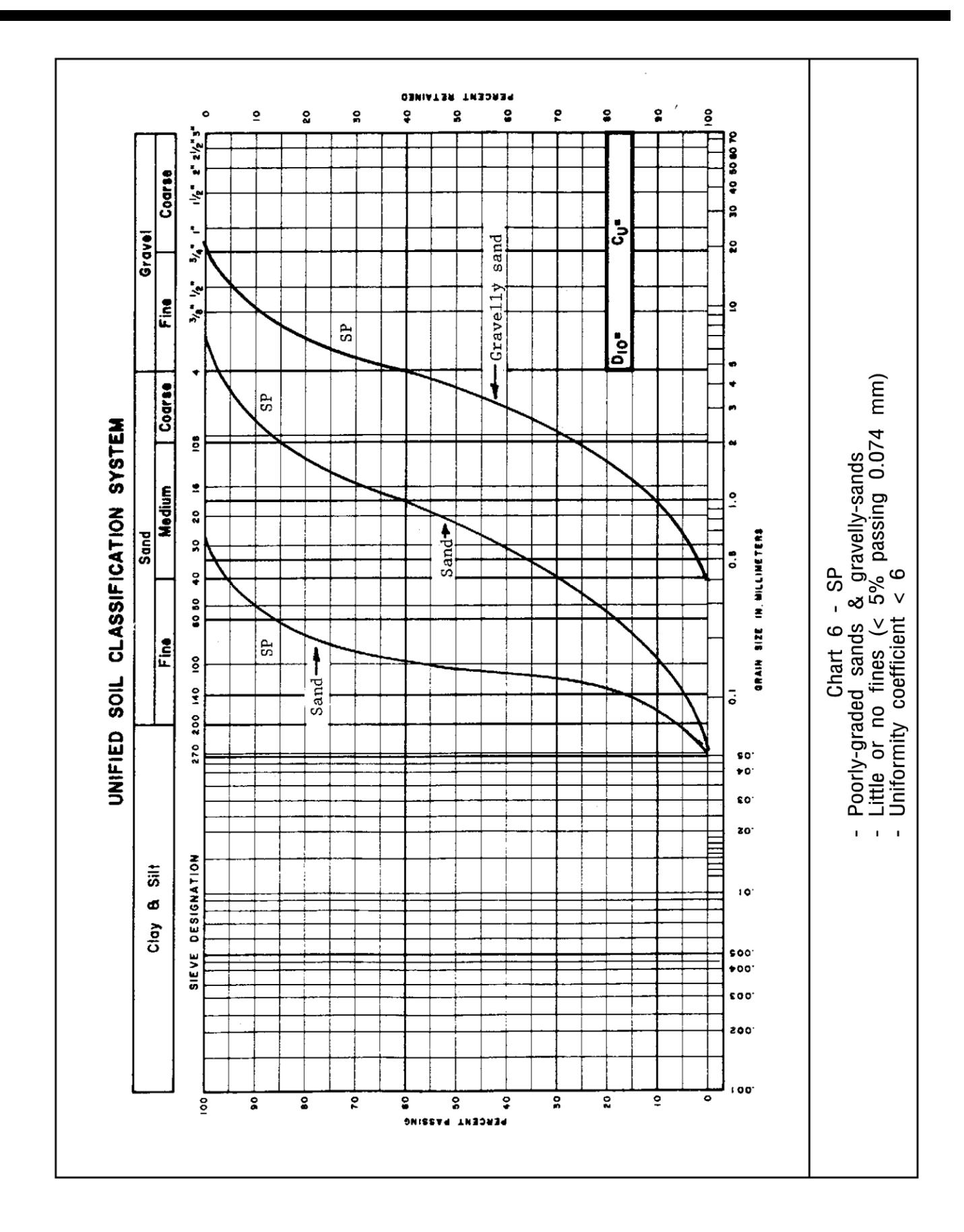 Unified Soil Classification System Chart 6 for SP soils showing grain size distribution curves for poorly-graded sands and gravelly sands with little or no fines less than 5% passing 0.074&nbsp;mm and uniformity coefficient less than 6.