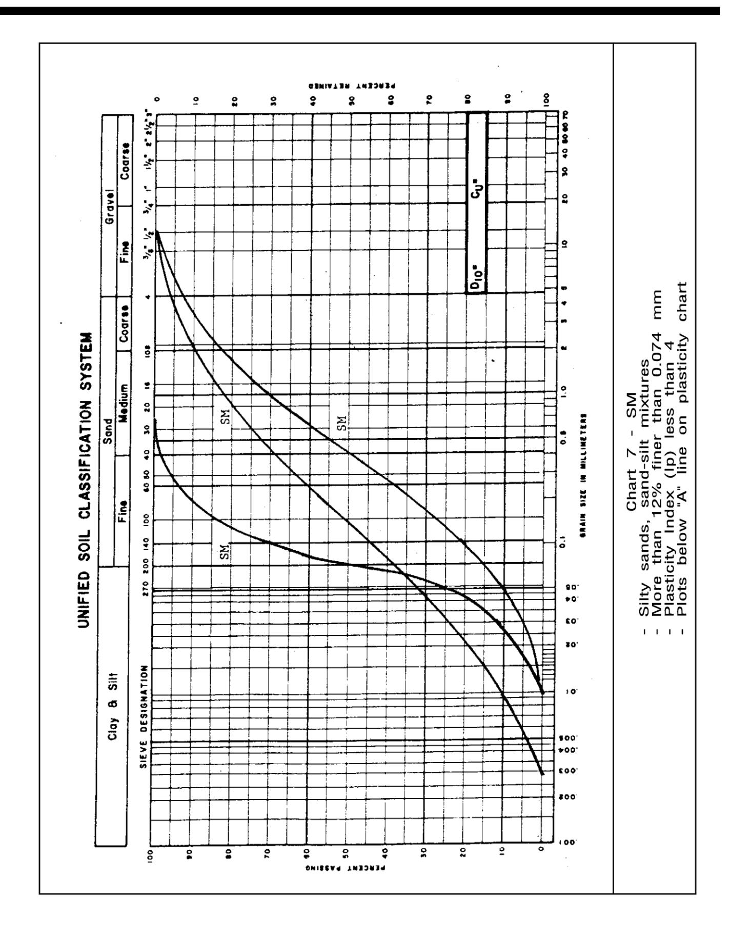 Unified Soil Classification System Chart 7 for SM soils showing grain size distribution curves for silty sands and sand-silt mixtures with more than 12% finer than 0.074&nbsp;mm and plasticity index less than 4 plotting below the A-line.