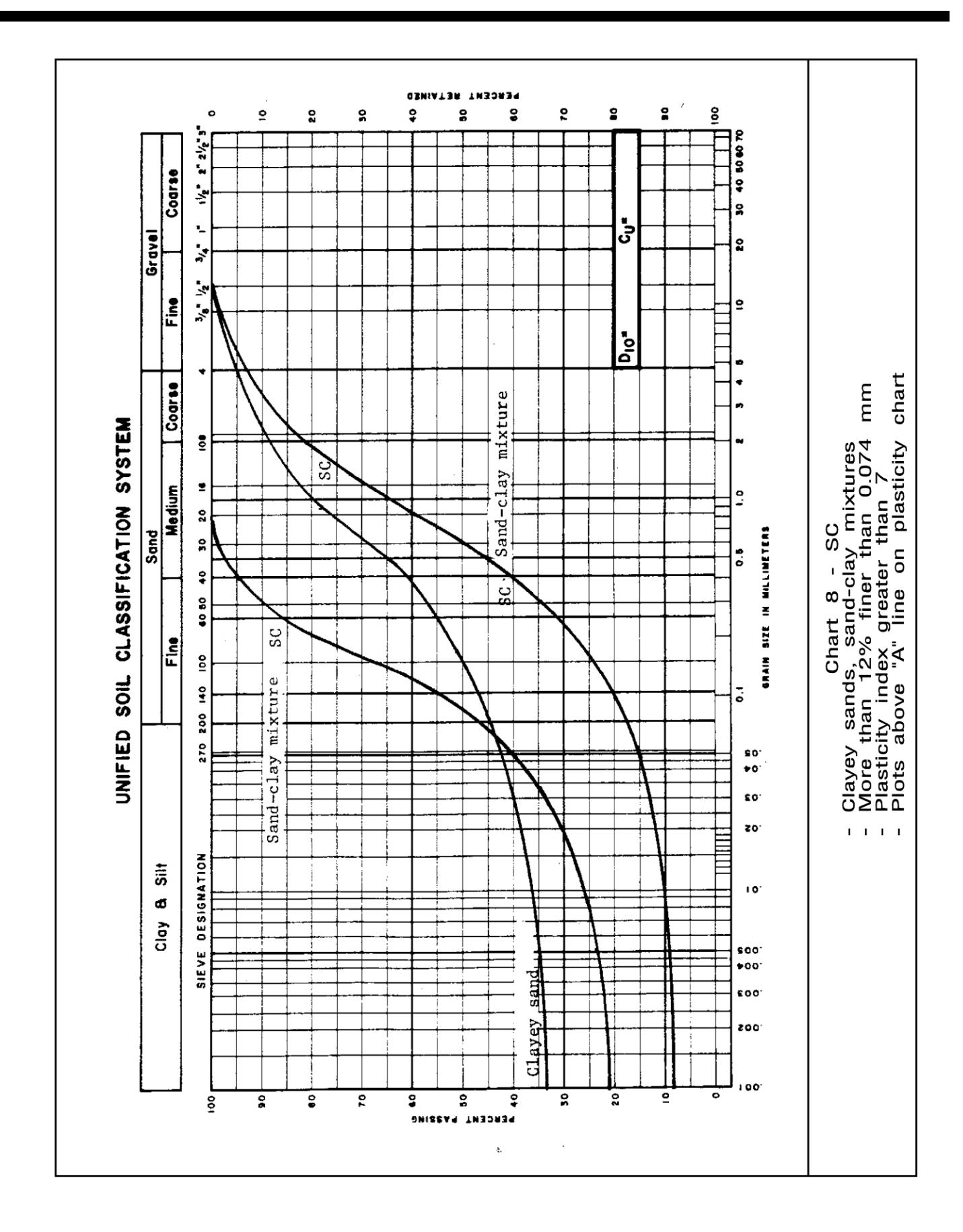 Unified Soil Classification System Chart 8 for SC soils showing grain size distribution curves for clayey sands and sand-clay mixtures with more than 12% finer than 0.074&nbsp;mm and plasticity index greater than 7 plotting above the A-line.
