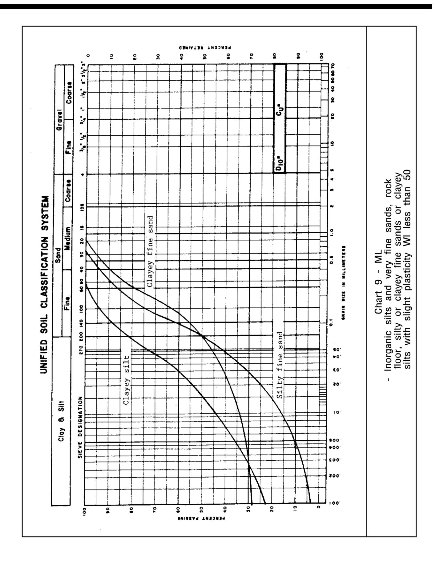 Unified Soil Classification System Chart 9 for ML soils showing grain size distribution curves for inorganic silts, rock flour, silty or clayey fine sands, and clayey fine sands with slight plasticity and liquid limit less than 50.
