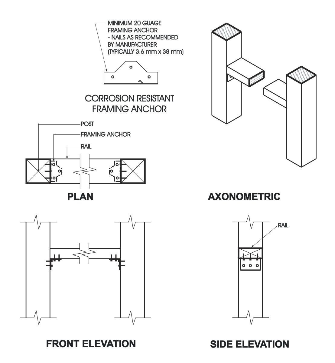 Multi-view construction diagram showing plan, axonometric, front elevation, and side elevation of a post-to-rail connection using a minimum 20-gauge corrosion-resistant framing anchor fastened with manufacturer-recommended nails.