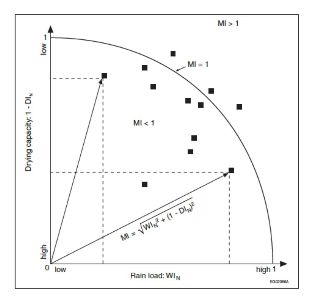 Diagram illustrating derivation of Moisture Index (MI) from normalized Wetting Index (WI) and Drying Index (DI), with MI as the hypotenuse of the triangle defined by WIN and 1-DIN, per Figure 1 and Notes to Figure 1 (SB-1).