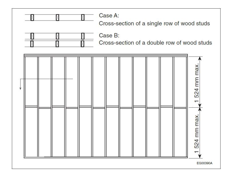 Construction diagram showing Case A (single row of wood studs) and Case B (double row of wood studs) wall framing cross-sections above a plan view of a stud wall with maximum 1524&nbsp;mm vertical spacing dimensions indicated.