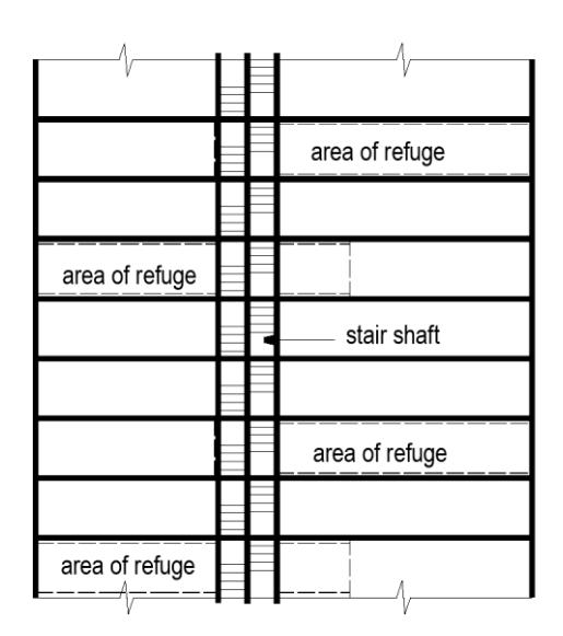 Multi-storey building section diagram showing alternating areas of refuge and a central stair shaft, with dashed lines indicating fire separation boundaries.