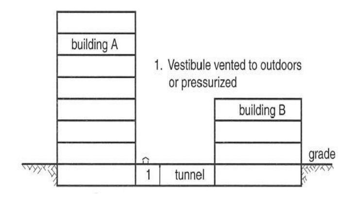 Elevation diagram showing Building A connected to Building B via an underground tunnel, with a vestibule labeled 1 at the tunnel entry point below grade.
