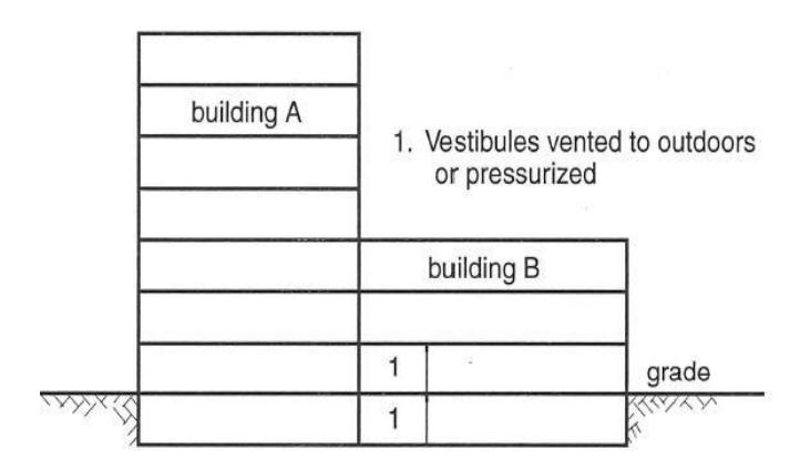 Elevation diagram showing Building A connected to Building B at grade level with vestibules labeled 1, vented to outdoors or pressurized.